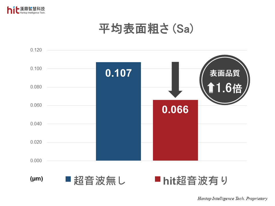 平均表面粗さの改善により、1.6倍高い表面品質を達成